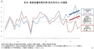 名目・実質総雇用者所得の推移